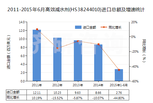 2011-2015年6月高效減水劑(HS38244010)進(jìn)口總額及增速統(tǒng)計(jì)